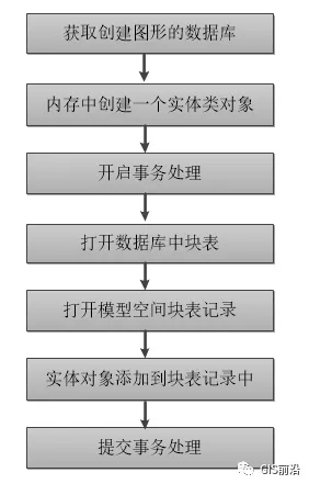 C#语言对AutoCAD二次开发（二）_java_14